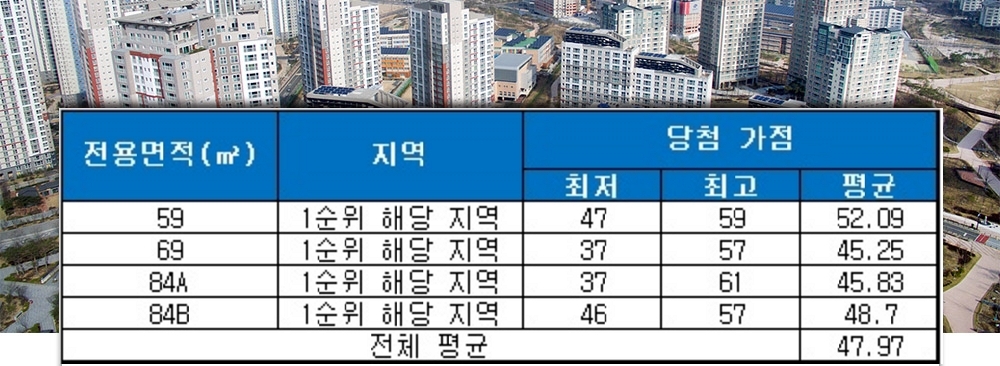 e편한세상 서면 더센트럴(부산) 청약 가점 현황. /자료=금융결제원 아파트투유.