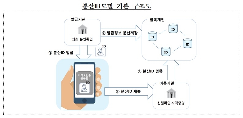 분산ID 모델 구조도 / 자료= 금융결제원