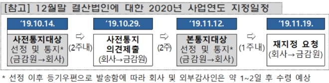▲자료=금융감독원