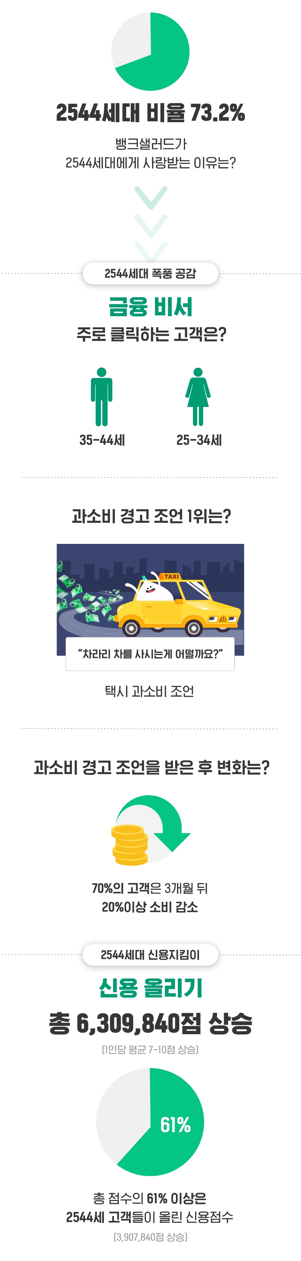 2544 비율 73% 넘은 뱅크샐러드 / 자료= 뱅크샐러드
