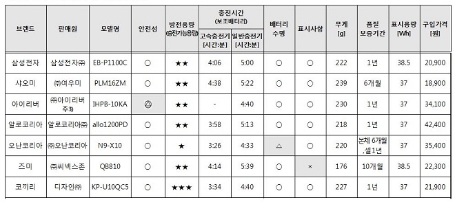 보조배터리 종합평가표. (출처=한국소비자원)