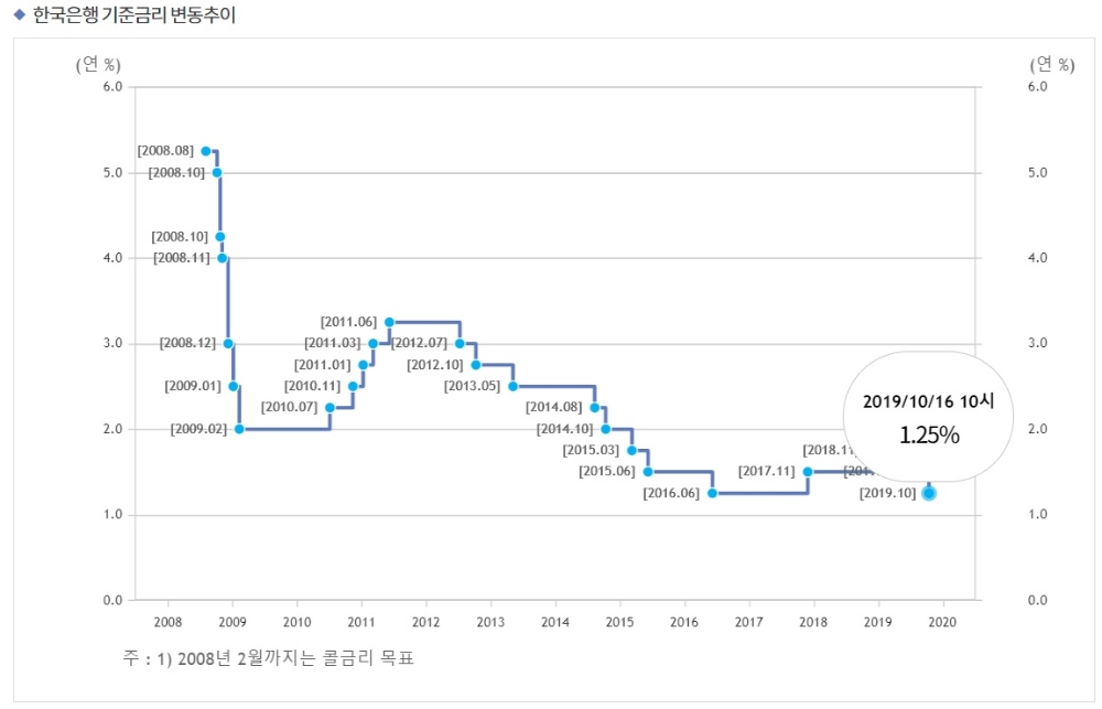 한국은행 기준금리 변동 추이 / 자료출처= 한국은행(2019.10.16)