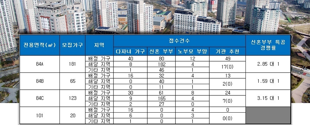 루원시티 대성베르빌 2차(인천) 특별공급 결과. /자료=금융결제원 아파트투유.