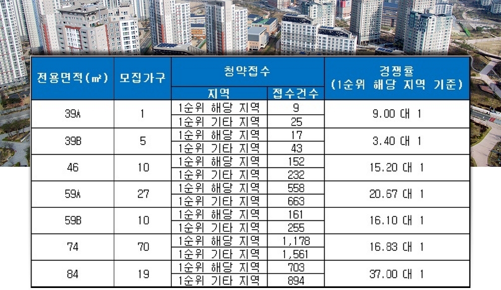 안양예술공원 두산위브 16일 청약 결과. /자료=금융결제원 아파트투유.