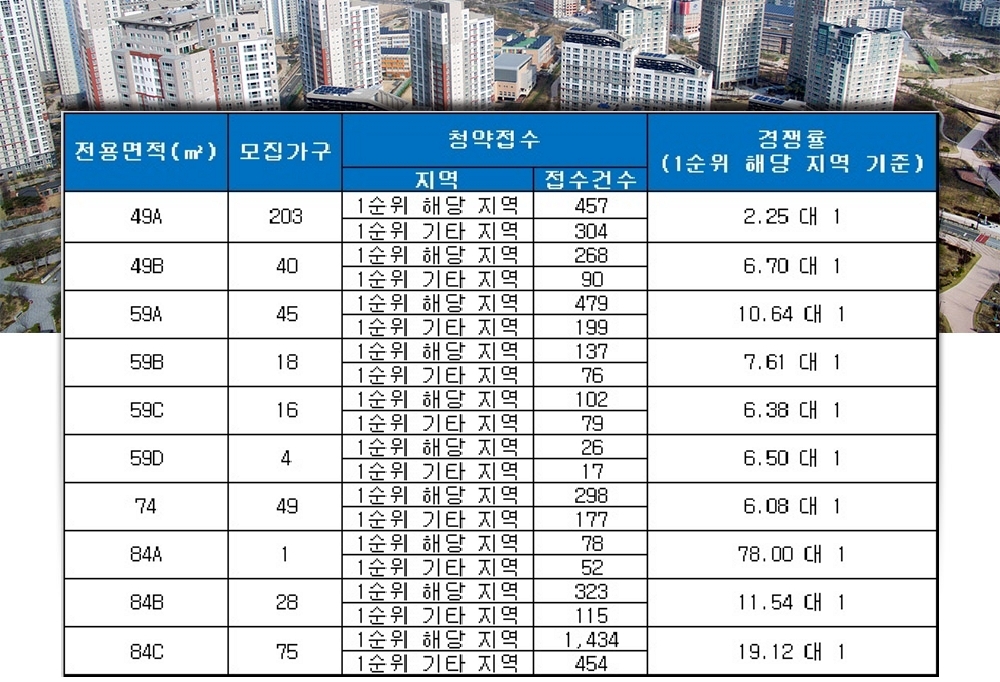 부평 신일 해피트리 더루츠 16일 청약 결과. /자료=금융결제원 아파트투유.
