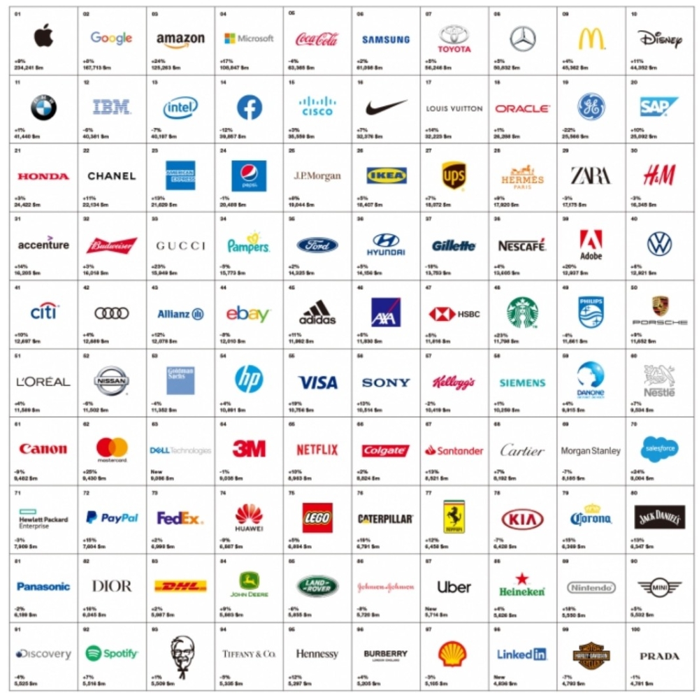 △인터브랜드가 발표한 글로벌 100대 브랜드 순위표/사진=오승혁 기자(인터브랜드 자료 편집)