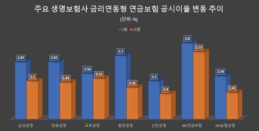 연금·저축보험 공시이율 6개월째 하락세…역대 최저 금리에 깊어지는 보험사 주름