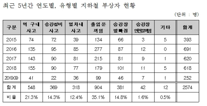 /자료=황희 의원실.