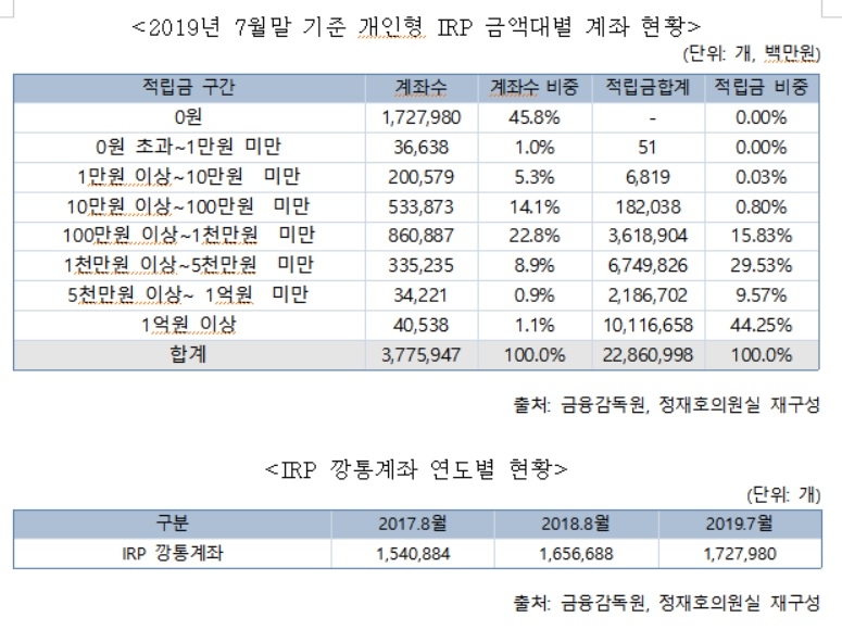 [2019 국감] 정재호 의원 "IRP 잔고 '0원' 깡통계좌 172만여개"