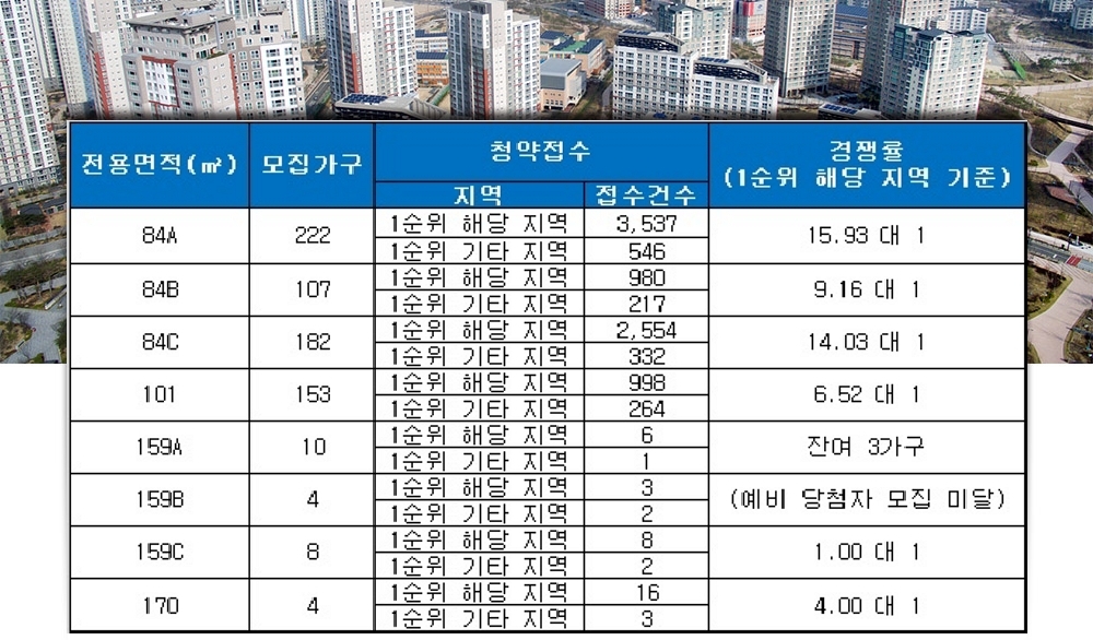 루원시티 대성베르힐 2차(인천) 17일 청약 결과. /자료=금융결제원 아파트투유.