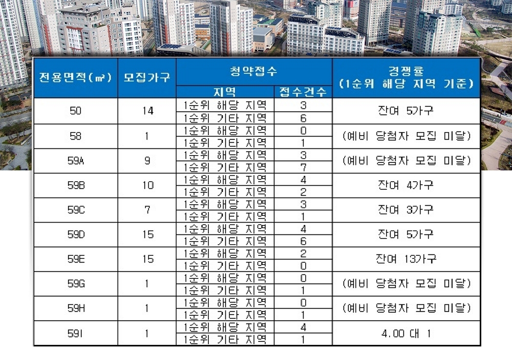 인천 계양 메트하임 17일 청약 결과. /자료=금융결제원 아파트투유.