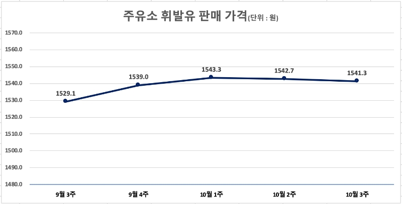 △ 주유소 휘발유 판매 가격. /자료=오피넷
