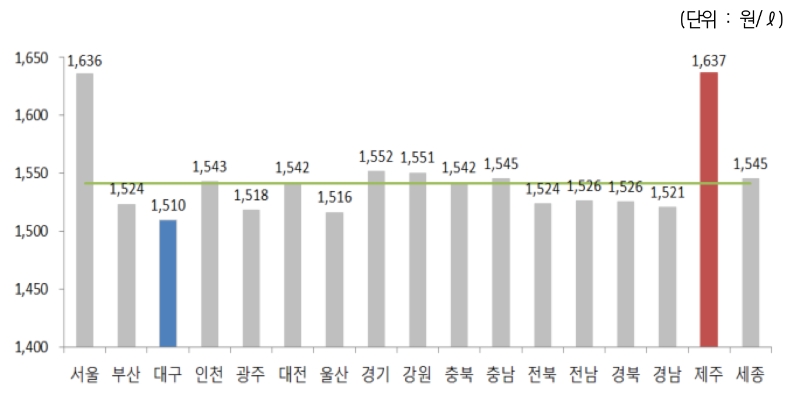 △ 2019년 10월 3주 지역별 휘발유 경유 판매가격. /사진=오피넷