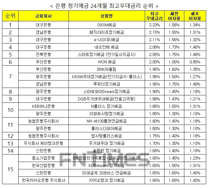 자료 : 금융상품한눈에 24개월 1000만원 예치 시