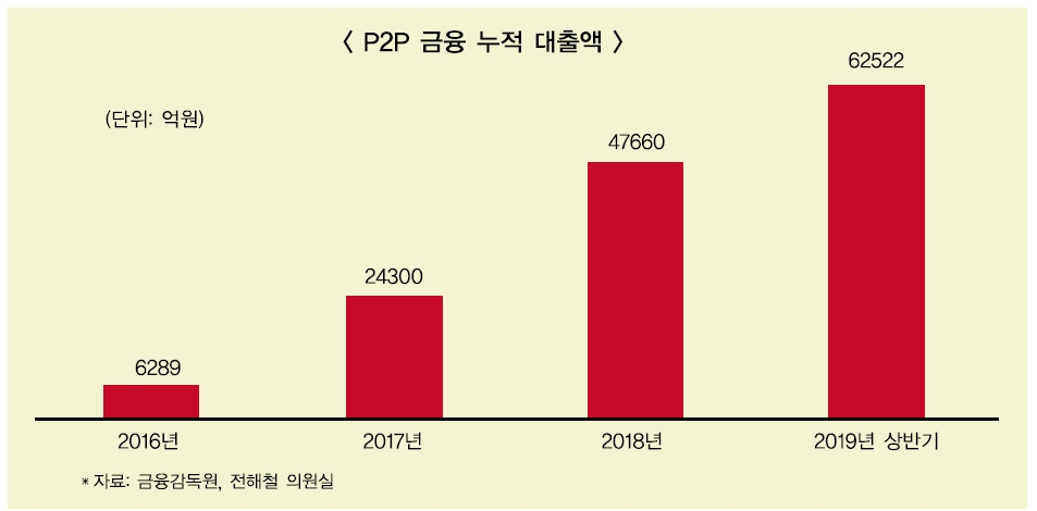 성장 가도 P2P에 술렁이는 2금융권