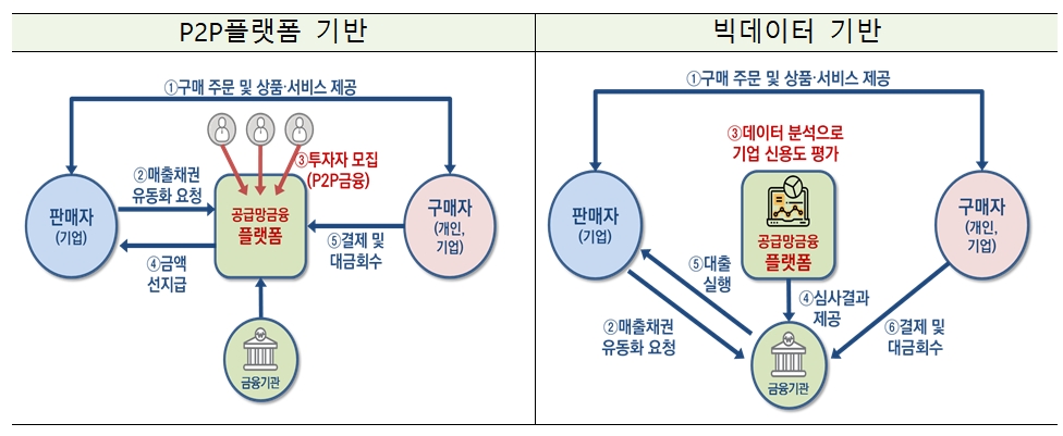 공급망 금융 / 자료= 금융위원회(2019.10.22)