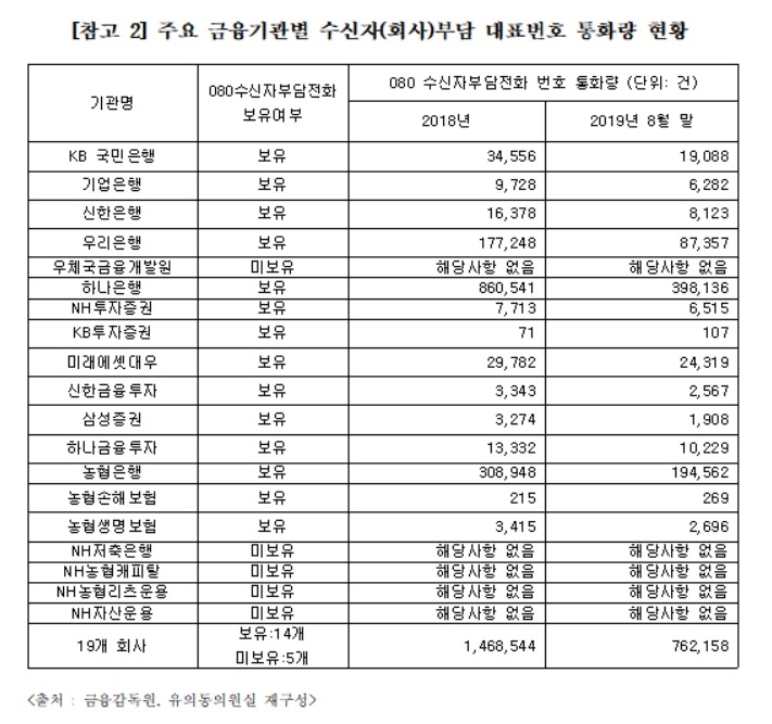 [2019 국감] 유의동 의원 "소비자이용 금융사 대표전화 96.6% 통화료 고객이 부담"