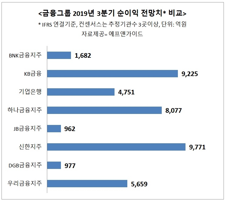 이번주 금융지주 3분기 실적 스타트…신한 리딩 지킬 듯