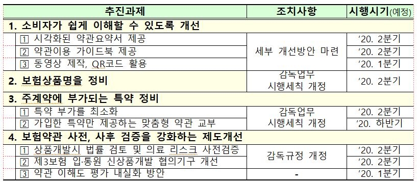내년부터 복잡한 보험약관 핵심내용 그림·동영상으로 만난다