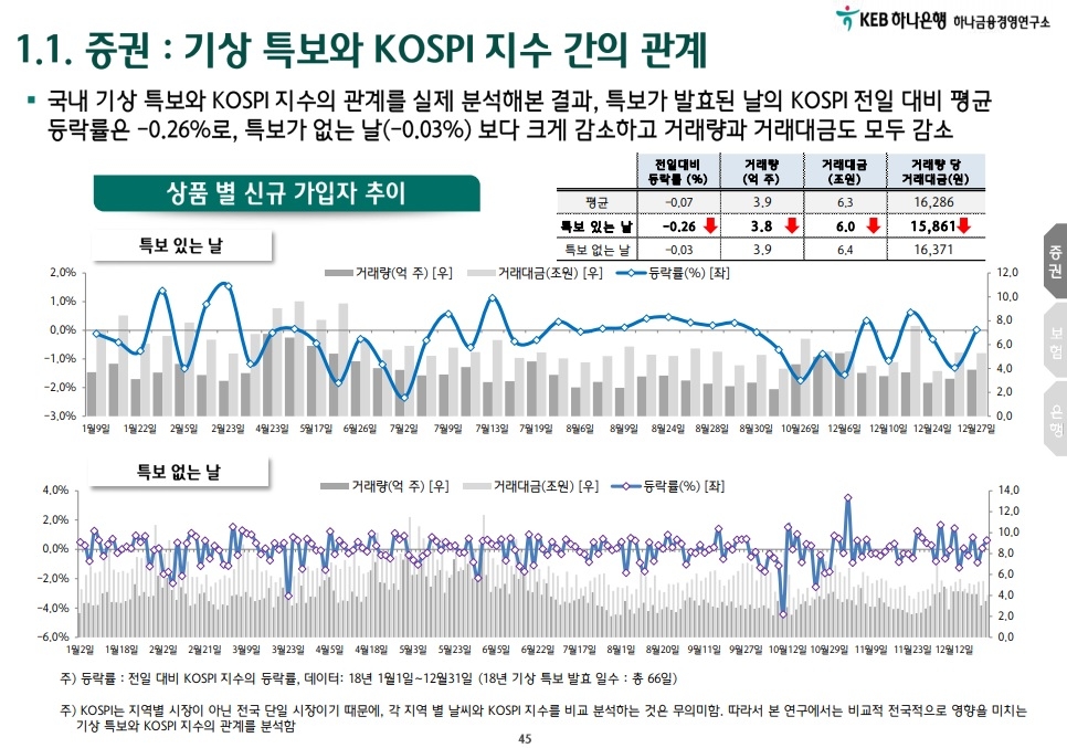 자료= 하나금융경영연구소 '기상예보와 날씨에 따른 금융 소비자의 행태 변화' 리포트 발췌