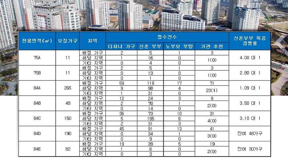 루원시티 2차 SK리더스 뷰 특별공급 결과. /자료=금융결제원 아파트투유.