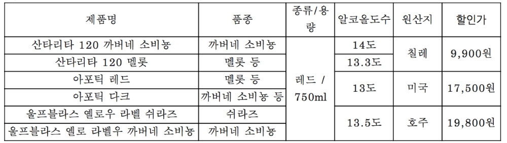 롯데주류, 할로윈 맞아 레드 와인 6종 선정