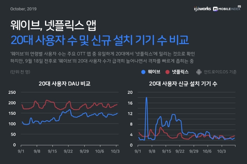 △ 웨이브-넷플릭스의 20대 사용자 DAU 비교 /사진=아이지에이웍스