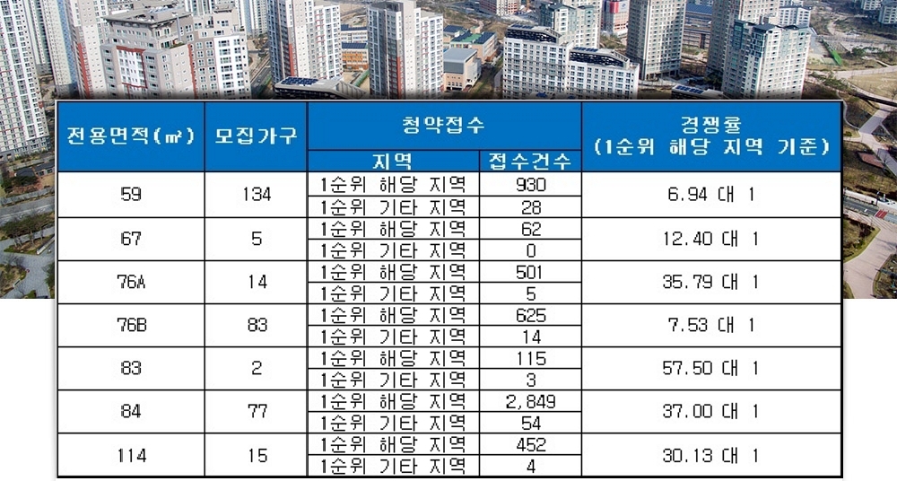 대신 해모로 센트럴(부산) 23일 청약 결과. /자료=금융결제원 아파트투유.
