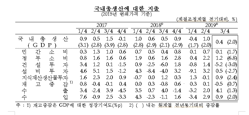 자료=한국은행