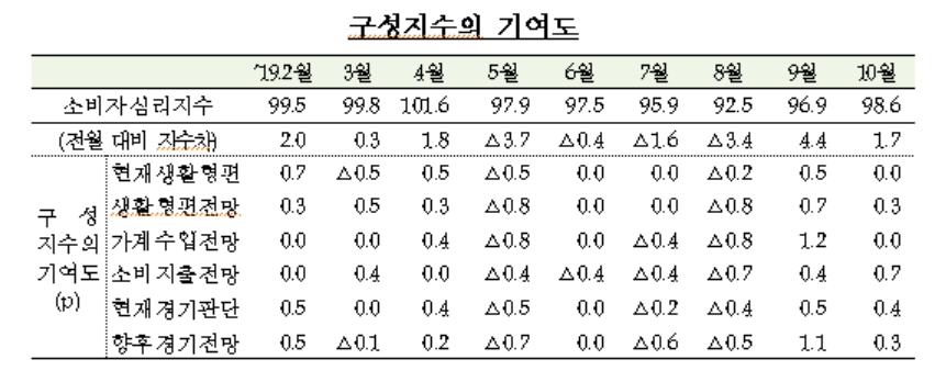 자료=한국은행