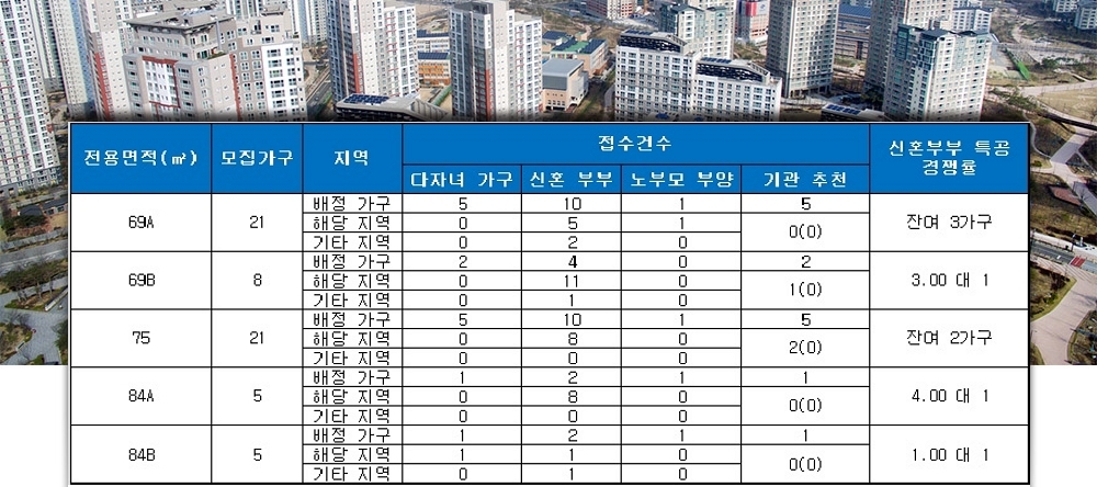 센텀 마티안(부산) 특별공급 결과. /자료=금융결제원 아파트투유.