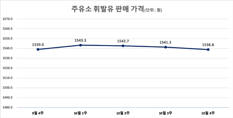 △ 주유소 휘발유 판매 가격. /자료=오피넷