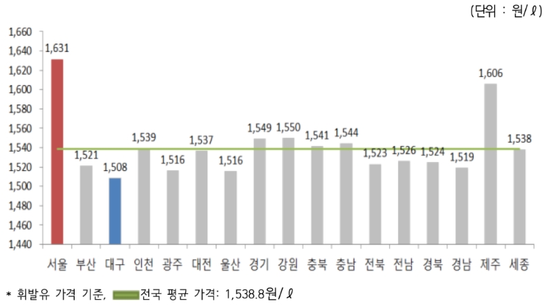 △ 2019년 10월 4주 지역별 휘발유 경유 판매가격. /사진=오피넷