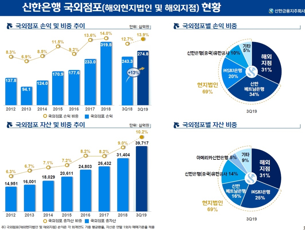 신한은행 국외점포 현황 / 자료= 신한금융지주(2019.10.25)