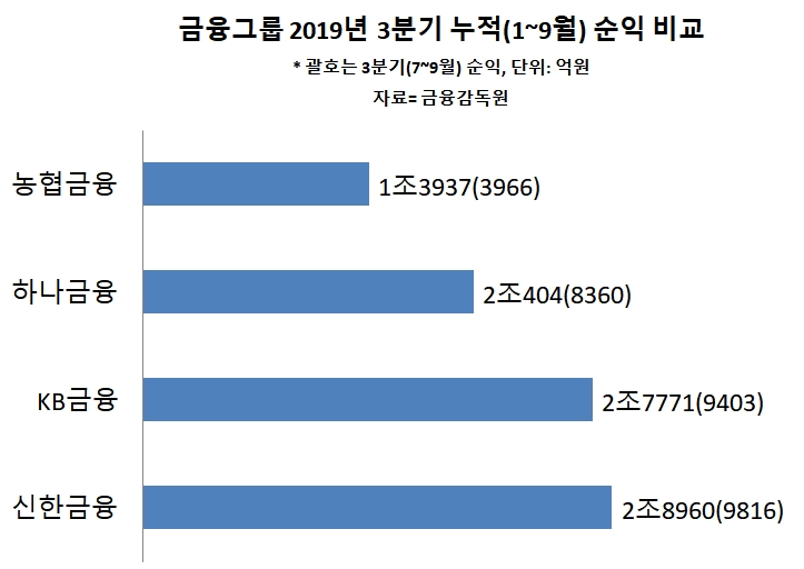 조용병 신한금융 회장, '리딩금융' 지켜…공들인 글로벌·비은행 수익 결실