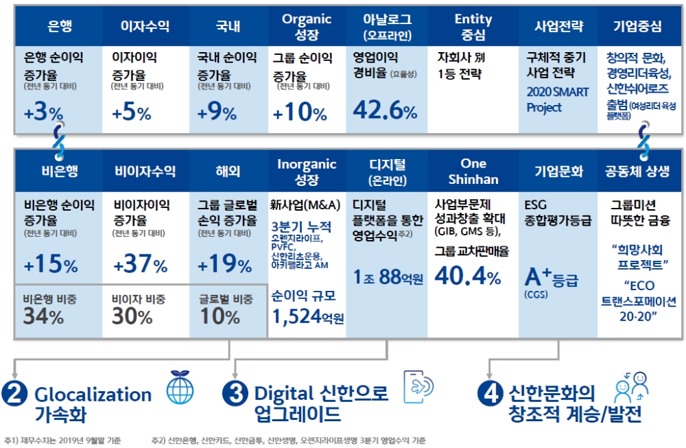 신한금융그룹 2019년 3분기 실적 정리 / 자료= 신한금융지주(2019.10.25)