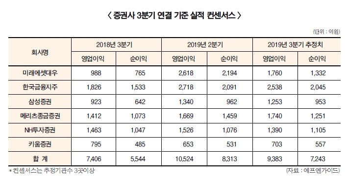 증권사 실적악화 대비 정일문·장석훈 리스크 관리 두각