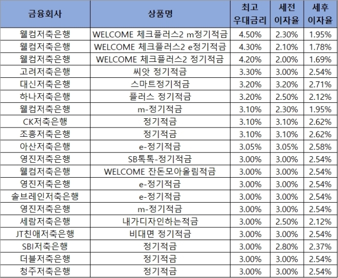 자료 = 금융감독원 금융상품통합비교공시