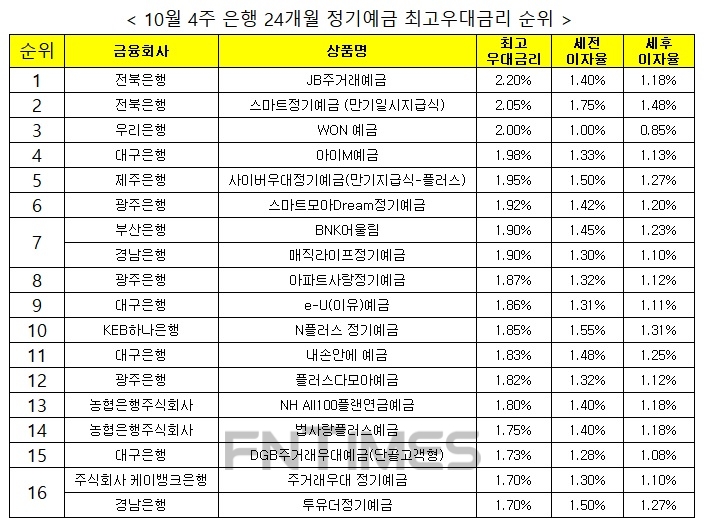 자료 : 금융상품한눈에 24개월 1000만원 예치 시