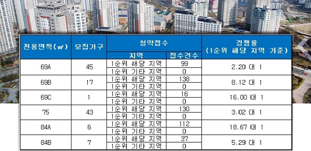 센텀 마티안(부산) 25일 청약 결과. /자료=금융결제원 아파트투유.