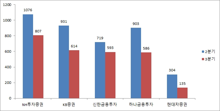 ▲주요 증권사 3분기 순이익 추이 (단위: 억원)./ 자료=금융감독원