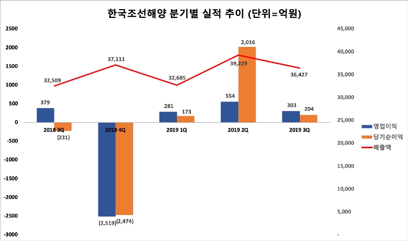 △ 한국조선해양의 분기별 경영실적 추이.