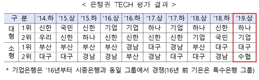 은행권 기술금융 평가 / 자료= 금융위원회