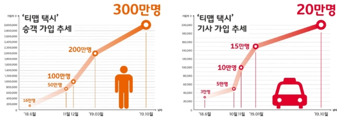 △ ‘티맵택시’의 승객 가입 추세(왼쪽)와 기사 가입 추세(오른쪽). /사진=SKT