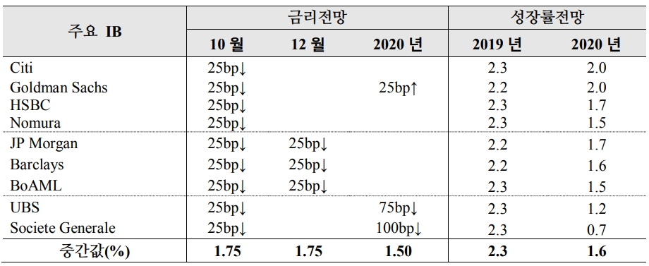 정리=국제금융센터