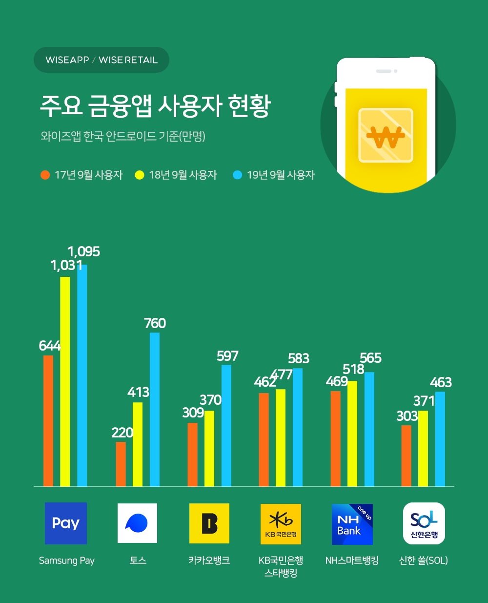 9월 금융결제앱 사용자수 삼성페이 1위