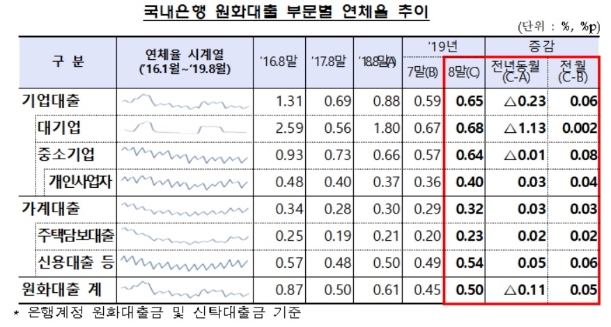 8월 말 국내은행 원화대출 연체율 0.5%…전월比 0.05%p 상승