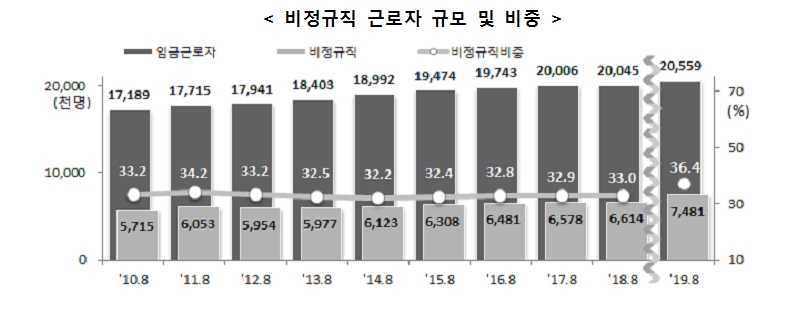 자료=통계청