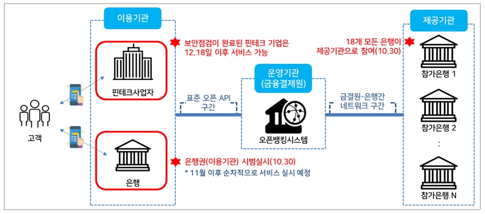 오픈뱅킹 개요 / 자료= 금융위원회(2019.10.29)
