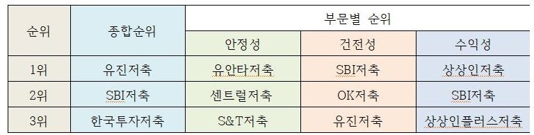 유진저축은행, 금융소비자연맹 선정 '2019년 좋은 저축은행' 종합평가 1위 영예